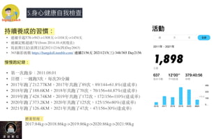 5.⾝⼼健康⾃我檢查
持續養成的習慣：


• 連續早起578->943->1308天->1104天->1454天
• 連續記帳超過7年(from 2014.10.4到現在)
• 寫晨間⽇記(晨間⽇記20211216(四)Day2663)
• 365攝影挑戰 https://bangdoll.tumblr.com/ 連續2156天 20211215(三) 348/365 Day2156
慢慢跑紀錄：
 
• 第⼀次跑步：2011.08.01
• ⽬標：⼀週跑3次，每次20分鐘
• 2017年跑了212.77KM，2017年共跑了89次，89/144=61.8%(達成率)
• 2018年跑了188.6KM，2018年共跑了70次，70/156=44.87%(達成率)
• 2019年跑了428.74KM，2019年共跑了172次，172/156=110%(達成率)
• 2020年跑了373.2KM，2020年共跑了125次，125/156=80%(達成率)
• 2021年跑了126.4KM，2021年共跑了47次，47/156=30%(達成率)
體重管理：
2017:84kg->2018:86kg->2019:86kg->2020:86kg->2021:90kg
 