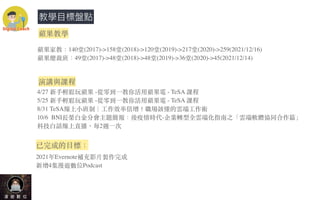 教學⽬標盤點
演講與課程
蘋果教學
蘋果家教：140堂(2017)->158堂(2018)->120堂(2019)->217堂(2020)->259(2021/12/16)
蘋果總裁班：49堂(2017)->48堂(2018)->48堂(2019)->36堂(2020)->45(2021/12/14)
4/27 新⼿輕鬆玩蘋果 -從零到⼀教你活⽤蘋果電 - TeSA 課程
5/25 新⼿輕鬆玩蘋果 -從零到⼀教你活⽤蘋果電 - TeSA 課程
8/31 TeSA線上⼩班制｜⼯作效率倍增！職場該懂的雲端⼯作術
10/6  BNI長榮⽩⾦分會主題簡報：後疫情時代-企業轉型全雲端化指南之「雲端軟體協同合作篇」
科技⽩話線上直播，每2週⼀次
已完成的⽬標：
2021年Evernote補充影⽚製作完成
新增4集漫遊數位Podcast
 