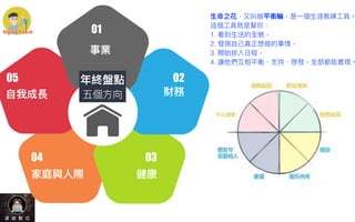 01
事業
04
家庭與⼈際
05
⾃我成長
02
財務
03
健康
年終盤點
五個⽅向
⽣命之花，⼜叫做平衡輪，是⼀個⽣涯教練⼯具。


這個⼯具就是幫你：


1. 看到⽣活的全貌，


2. 發現⾃⼰真正想做的事情，


3. 開始排入⽇程，


4. 讓他們互相平衡、⽀持、啓發，全部都能實現。
 