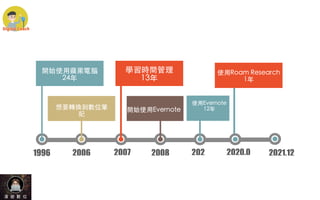 1996
開始使⽤蘋果電腦


24年
202
學習時間管理


13年
2007
開始使⽤Evernote
2008
2006
想要轉換到數位筆
記
2020.0
使⽤Roam Research


1年
2021.12
使⽤Evernote
12年
 