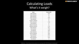 Calculating Loads
What’s it weigh?
Reference: http://www.charltonandjenrick.co.uk/news/2017/02/softwood-vs-hardwood/
 