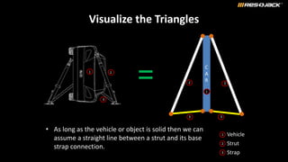 1 2
3
Vehicle
Strap
Strut
1
2
3
Visualize the Triangles
C
A
R
= 1
2
3
• As long as the vehicle or object is solid then we can
assume a straight line between a strut and its base
strap connection.
3
2
 