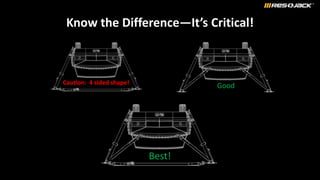 Caution: 4 sided shape!
Good
Best!
Know the Difference—It’s Critical!
 