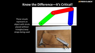 Know the Difference—It’s Critical!
These visuals
represent an
object with struts
placed without
triangles/sway
straps being used
 