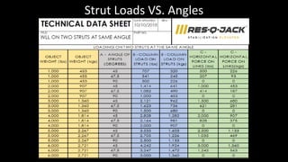 Strut Loads VS. Angles
 