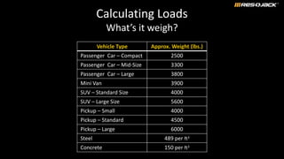 Calculating Loads
What’s it weigh?
Vehicle Type Approx. Weight (lbs.)
Passenger Car – Compact 2500
Passenger Car – Mid-Size 3300
Passenger Car – Large 3800
Mini Van 3900
SUV – Standard Size 4000
SUV – Large Size 5600
Pickup – Small 4000
Pickup – Standard 4500
Pickup – Large 6000
Steel 489 per ft3
Concrete 150 per ft3
 