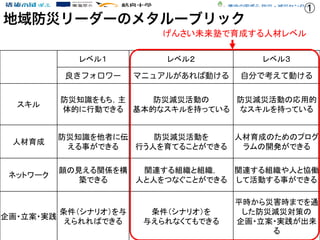 清流の国ぎふ 防災・減災センター
4
レベル１ レベル２ レベル３
スキル
防災知識をもち，主
体的に行動できる
防災減災活動の
基本的なスキルを持っている
防災減災活動の応用的
なスキルを持っている
人材育成
防災知識を他者に伝
える事ができる
防災減災活動を
行う人を育てることができる
人材育成のためのプログ
ラムの開発ができる
ネットワーク
顔の見える関係を構
築できる
関連する組織と組織，
人と人をつなぐことができる
関連する組織や人と協働
して活動する事ができる
企画・立案・実践
条件（シナリオ）を与
えられればできる
条件（シナリオ）を
与えられなくてもできる
平時から災害時までを通
した防災減災対策の
企画・立案・実践が出来
る
げんさい未来塾で育成する人材レベル
①
 