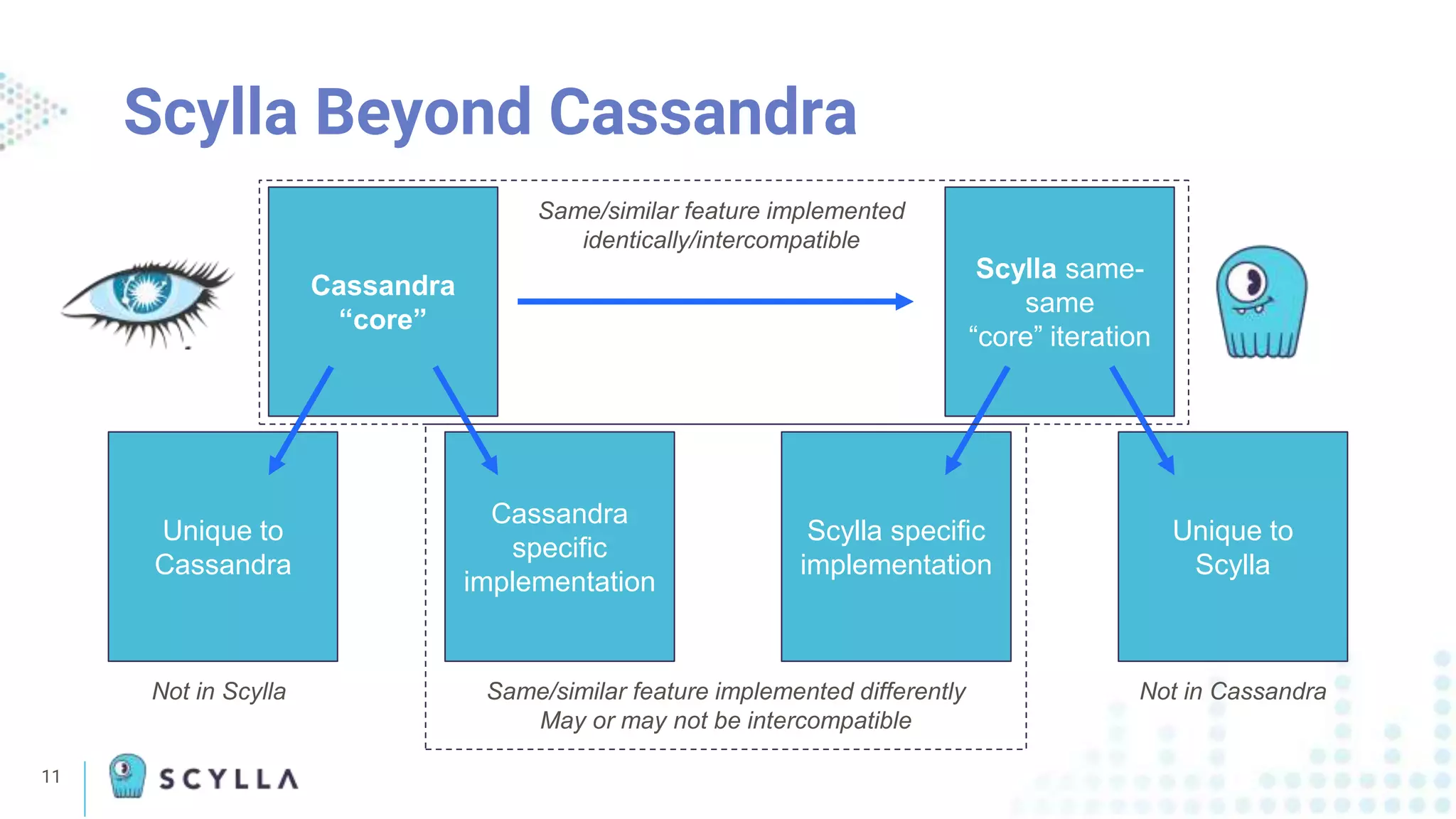 11
Scylla Beyond Cassandra
Cassandra
“core”
Scylla same-
same
“core” iteration
Unique to
Cassandra
Unique to
Scylla
Scylla specific
implementation
Cassandra
specific
implementation
Same/similar feature implemented differently
May or may not be intercompatible
Same/similar feature implemented
identically/intercompatible
Not in Cassandra
Not in Scylla
 