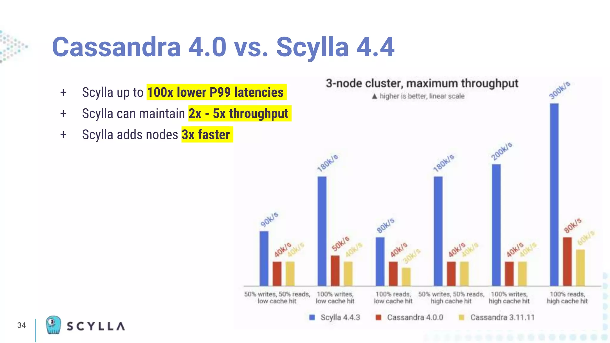 34
Cassandra 4.0 vs. Scylla 4.4
+ Scylla up to 100x lower P99 latencies
+ Scylla can maintain 2x - 5x throughput
+ Scylla adds nodes 3x faster
 