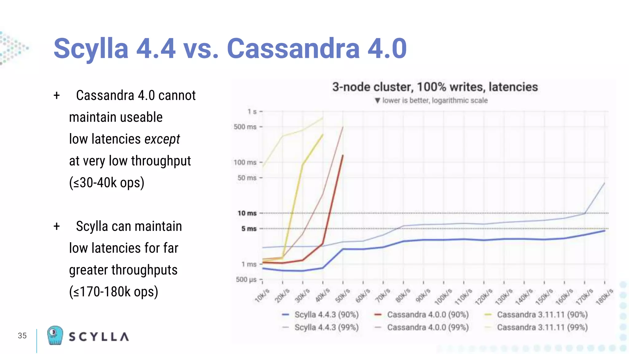 35
Scylla 4.4 vs. Cassandra 4.0
+ Cassandra 4.0 cannot
maintain useable
low latencies except
at very low throughput
(≤30-40k ops)
+ Scylla can maintain
low latencies for far
greater throughputs
(≤170-180k ops)
 