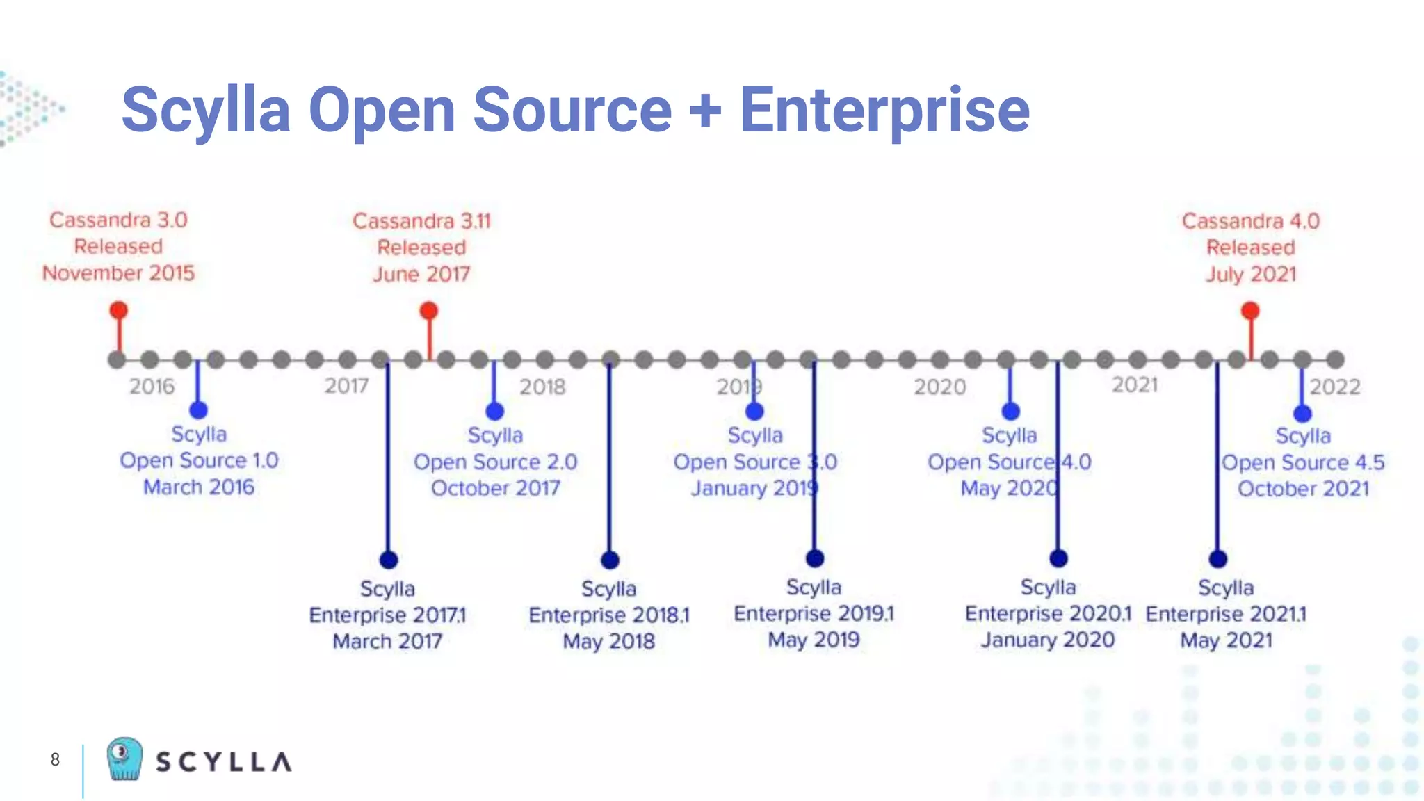 8
Scylla Open Source + Enterprise
 