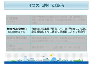 ⼼室細動
（VF）
⼼筋が無秩序に震えている状態。脈は触れず、
極めて危険な状態。迅速な除細動によって救命
可能。
無脈性⼼室頻拍
（pulseless VT）
有効な⼼拍出量が得られず、脈が触れない状態。
⼼室細動とともに迅速な除細動によって救命可
無脈性電気活動
（PEA）
電気刺激は出ているが、⼼筋が反応せず有効な
⼼拍出量が得られていない状態。
⼼静⽌
（Asystole）
電気刺激もなく、⼼筋も動いていない状態
4つの⼼停⽌の波形
 