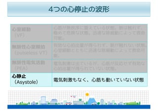 ⼼室細動
（VF）
⼼筋が無秩序に震えている状態。脈は触れず、
極めて危険な状態。迅速な除細動によって救命
可能。
無脈性⼼室頻拍
（pulseless VT）
有効な⼼拍出量が得られず、脈が触れない状態。
⼼室細動とともに迅速な除細動によって救命可
能。
無脈性電気活動
（PEA）
電気刺激は出ているが、⼼筋が反応せず有効な
⼼拍出量が得られていない状態。
⼼静⽌
（Asystole） 電気刺激もなく、⼼筋も動いていない状態
4つの⼼停⽌の波形
 