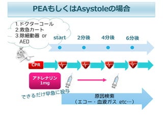 CPR
アドレナリン
1mg
原因検索
（エコー・⾎液ガス etc…）
PEAもしくはAsystoleの場合
1. ドクターコール
2.救急カート
3.除細動器 or
AED
start 2分後 4分後 6分後
できるだけ早急に投与
 