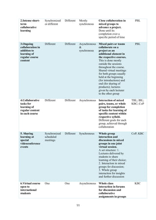 11
2.Intense short-
term
collaborative
learning
Synchronized
or different
Different Mostly
synchronous
Close collaboration in
mixed groups to
advance a project.
Done until its
completion over a
specific period of time
PBL
3.Ongoing
collaboration in
addition to
learning of
regular course
content
Different Different Asynchronous
&
synchronous
Mixed pairs or teams
collaborate on a
project as an
additional element in
the respective courses.
This is done mostly
outside the sessions
throughout the course.
Shared virtual meetings
for both groups usually
held at the beginning
(for introductions) and
end (for sharing of
products); lectures
given by each lecturer
to the other group
PBL
4.Collaborative
tasks for
learning of
regular content
in each course
Different Different Asynchronous Interaction of mixed
pairs, teams, or whole
group for completion
of tasks for learning of
specific content within
respective syllabi.
Different goals for each
group, achieved through
collaboration
TBL; IBL;
KBC; CoP
5. Sharing
learning at
special
videoconference
events
Synchronized
scheduled
meetings
Different Synchronous Whole group
interaction and
discussions in mixed
groups in one joint
virtual session.
A set structure: 1.
Lectures delivered by
students to share
learning of their choice;
2. Interaction in mixed
groups for discussion;
3. Whole group
interaction for insights
and further discussion
CoP; KBC
6.Virtual course
open to
international
students
One One Asynchronous Whole class
interaction in forums
for discussion and
collaborative
assignments in groups
KBC
 