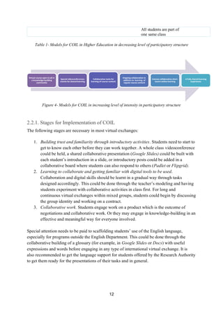 12
All students are part of
one same class
Table 1- Models for COIL in Higher Education in decreasing level of participatory structure
Figure 4- Models for COIL in increasing level of intensity in participatory structure
2.2.1. Stages for Implementation of COIL
The following stages are necessary in most virtual exchanges:
1. Building trust and familiarity through introductory activities. Students need to start to
get to know each other before they can work together. A whole class videoconference
could be held, a shared collaborative presentation (Google Slides) could be built with
each student’s introduction in a slide, or introductory posts could be added in a
collaborative board where students can also respond to others (Padlet or Flipgrid).
2. Learning to collaborate and getting familiar with digital tools to be used.
Collaboration and digital skills should be learnt in a gradual way through tasks
designed accordingly. This could be done through the teacher’s modeling and having
students experiment with collaborative activities in class first. For long and
continuous virtual exchanges within mixed groups, students could begin by discussing
the group identity and working on a contract.
3. Collaborative work. Students engage work on a product which is the outcome of
negotiations and collaborative work. Or they may engage in knowledge-building in an
effective and meaningful way for everyone involved.
Special attention needs to be paid to scaffolding students’ use of the English language,
especially for programs outside the English Department. This could be done through the
collaborative building of a glossary (for example, in Google Slides or Docs) with useful
expressions and words before engaging in any type of international virtual exchange. It is
also recommended to get the language support for students offered by the Research Authority
to get them ready for the presentations of their tasks and in general.
Virtual course open to all in
a knowledge-building
community
Special videoconferences
events for shared learning
Collaborative tasks for
learning of course content
Ongoing collaboration in
addition to learning of
regular course content
Intense collaborative short-
tearm online learning
A fully shared learning
experience
 