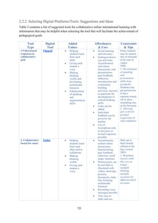 13
2.2.2. Selecting Digital Platforms/Tools: Suggestions and Ideas
Table 2 contains a list of suggested tools for collaborative online international learning with
information that may be helpful when selecting the tool that will facilitate the achievement of
pedagogical goals.
Tool
Type
Digital
Tool
Added
Values
Affordances
& Uses
Constraints
& Tips
1.Video-based
responses in
collaborative
grid
Flipgrid • Helping
students learn
from each
other
• Giving each
student a
voice
• Making
thinking
visible and
developing
multimodal
literacies
• Enhancement
of speaking
and
argumentation
skills
• Social learning
and relevancy
• Getting-to-know-
you activities;
Asynchronous
oral online
discussions; oral
presentations;
peer feedback;
reflection;
introductions and
community-
building
activities; answers
to questions for
development of
critical thinking
skills
• Links can be
added
• Individual
feedback can be
given by the
teacher.
• Use of
microphone only
in the posts or
textual responses
possible
Some students
may be camera
shy or reluctant
to be seen in
videos
TIPS:
1. Development
of speaking
and
presentation
skills done
gradually-
Students may
get permission
to have
cameras turned
off or show
something else
in the first post.
2. Allowing
pair work for
gradual
acquisition of
self-confidence
2. Collaborative
board for notes
Padlet • Helping
students learn
from each
other and/or
collaborate
• Making
thinking
visible
• Giving each
student a
voice
• Asynchronous
written online
discussions;
brainstorming;
peer feedback;
reflection; mind
maps; timelines
• Written posts can
be enriched or
illustrated with
videos, drawings,
pictures,
documents, links,
thus fostering
multimodal
literacies
• Recording voice
messages possible
• Very easy to
share and use;
Only up to
three boards
offered in the
free version
TIPS:
1. Remaking
boards when
they are no
longer
needed2.
Holding
multiple
accounts for
different email
accounts
 