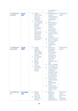 14
accessible from
any device
3. Collaborative
document
Google
Docs
• Helping
students learn
from each
other and/or
collaborate
• Communicatio
n- An ongoing
dialogue is
possible,
allowing for
synchronous
and
asynchronous
collaborative
work and/or
discussions,
and formative
assessment.
• Multiple students
can work
collaboratively in
a synchronous or
asynchronous
way
• Peer feedback or
feedback from
teacher for
formative
assessment are
both possible.
• Accessible from
any place with an
Internet
connection
• Flexibility of text
• Review of editing
history possible
• Everything
automatically
saved.
Gmail account
needed
4. Collaborative
presentation
Google
Slides
• Helping
students
collaborate
and/or engage
in knowledge-
building
• Development
of visual
literacy
• Making
thinking
visible
• Promoting
autonomous
life-long
learning
• Introductory
presentations,
distributed
expertise based
on research/
learning/ prior
knowledge for
each team or
student to
contribute with a
slide
• PBL in a learning
community (LC)
• As scaffolding for
written record of
synchronous
group discussions
in virtual rooms
for sharing with
the whole group
• Simultaneous
work by multiple
people on
different slides
possible
• Version history
and possibility to
restore a former
version
Gmail account
needed
5. Collaborative
site
New Google
Sites
• Making
contents
accessible
• Promoting
autonomous
life-long
• Shared site;
Building of
computer-
supported
collaborative
learning (CSCL)
No forum for
online
discussions
TIP:
Embedding
Google Docs/
 