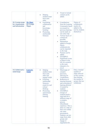 16
• Helping
students learn
from each
other
• Visual or textual
content can be
added.
10. Custom maps
for visualization,
and information
My Maps
(by Google
Maps)
• Facilitating
collaboration
and
knowledge-
building
• Promoting
multimodal
literacies
• Contributions
from the Learning
Community based
on research or
previous learning
can be made on
one same map
• Various layers of
content are
possible.
• Information
added to Google
Sheets
collaboratively
can be imported
to the map.
• Pictures can be
added.
• EXAMPLE:
Significant events
or places in the
life of a scientist
or the main
character of a
novel
Names of
collaborators
need to be
added to the
text by students
themselves.
11.Collaborative
mind-maps
Cacoo by
Nulab
• Helping
students learn
from each
other and
engage in KB
• Fostering
multimodal
literacies,
creativity and
critical
thinking
• Promoting
autonomous
lifelong
learning
• Mind maps of
complex
processes,
allowing for
visualization
• Reflection of
learning fostered,
and ownership of
learning allowed
if created by
students
• EXAMPLE:
Groups of
students build a
map each for a
different stage of
a complex
process
(Distributed
expertise). This is
done in a slide of
their own within
one same
presentation.
Students can see
maps from other
groups and
engage in
negotiation for
Only a limited
number of
slides allowed
in free version,
thus limiting
the number of
groups that can
collaborate
 