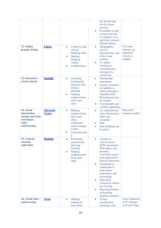 17
the shared map
for the whole
process.
• Possibility to add
emojis (relevant
to students’ lives
and help visualize
abstract ideas)
12. Online
graphic design
Canva • Creativity and
critical
thinking skills
• Making
thinking
visible
• Collaboration
• Infographics,
posters,
presentations, and
other visual
content.
• To reflect
learning or
communicate a
message in a
visual way
For more
features, an
upgraded
version is
needed.
13. Interactive
visual content
Genially • Fostering
multimodal
literacies and
critical
thinking
• Helping
students learn
from each
other
• Multimodal
annotation
• Layers of content
are added to a
picture through a
shareable link.
Presentations can
be created.
• User-friendly and
visually appealing
14. Cloud
information
storage and team
workspace;
video
conferencing
Microsoft
Teams
• Helping
students learn
from each
other,
collaborate
and/or engage
in KB
• Communicatio
n
• To communicate,
store information,
share and
cooperate.
• PBL
• Peer feedback can
be given.
Microsoft
account needed
15. Content
curation
collections
Wakelet • Promoting
autonomous
life-long
learning
• Helping
students learn
from each
other
• Content in
various forms
(PDF documents,
Web pages, text,
pictures,
YouTube) saved
and organized in
shared collections
• Possibility to
collaborate to
share ideas,
inspiration, and
knowledge
• Individual
collections shared
for viewing
• Digital portfolios,
storytelling,
projects, research.
16. Cloud video
conferencing
Zoom • Helping
students to
learn from
• Virtual
synchronous
meetings: very
Time limitation
of 45 minutes
with more than
 