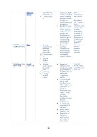 18
Breakout
Rooms
each other and
collaborate
• Communicatio
n
easy to use, high-
quality video and
audio; recording
possible; various
features for
collaboration and
engagement
• Breakout Rooms:
separate rooms
within the video
conference for
groups. The
lecturer can be
present in any of
the rooms for
coaching and
monitoring.
three
participants in
free version
Recording in
every breakout
room
simultaneously
is impossible.
Multiple
licenses may
be needed for
recordings of
discussions in
mixed groups
for research
purposes.
17. Collaborative
boards for teams
Miro • Helping
students learn
from each
other and
collaborate
• Communicatio
n
• Making
thinking
visible
• Interactive
meetings;
collaborative
brainstorming;
mindmapping;
multimodal
content; projects
For more
features
upgraded
version
necessary
18. Collaborative
whiteboard
Google
Jamboard
• Helping
students learn
from each
other
• Creativity
• Making
thinking
visible
• Interactive
whiteboard for
collaboration with
possibility to use
different types of
modalities
(image, text,
audio)
• Multiple boards
can be used
simultaneously
allowing for pairs
of students or
groups to
brainstorm ideas,
design a project
or build
knowledge
collaboratively in
a visual
environment
• A Google app
with storage in
the cloud
• Easily shared
through a link
• Boards can be
locked for
specific users
allowing only
them to edit
Up to 20
boards can be
created for one
same Jam.
 