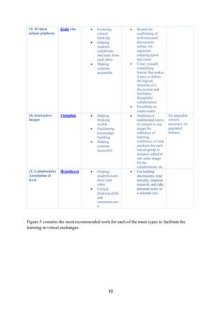 19
19. Written
debate platform
Kialo edu • Fostering
critical
thinking
• Helping
students
collaborate
and learn from
each other
• Making
contents
accessible
• Boards for
scaffolding of
well-reasoned
discussions
online; for
argument
mapping (pros
and cons)
• Clear, visually
compelling
format that makes
it easy to follow
the logical
structure of a
discussion and
facilitates
thoughtful
collaboration.
• Possibility to
create teams
20. Interactive
images
Thinglink • Making
thinking
visible
• Facilitating
knowledge-
building
• Making
contents
accessible
• Addition of
multimodal layers
of content to one
image for
reflection of
learning,
exhibition of final
products for each
mixed group in
hotspots added to
one same image
for the
collaboration, etc.
An upgraded
version
necessary for
upgraded
features
21. Collaborative
Annotation of
texts
Hypothes.is • Helping
students learn
from each
other
• Critical
thinking skills
and
communicatio
n
• For holding
discussions, read
socially, organize
research, and take
personal notes in
a selected text
Figure 5 contains the most recommended tools for each of the main types to facilitate the
learning in virtual exchanges.
 