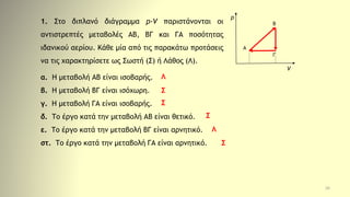 26
1. Στο διπλανό διάγραμμα p-V παριστάνονται οι
αντιστρεπτές μεταβολές ΑΒ, ΒΓ και ΓΑ ποσότητας
ιδανικού αερίου. Κάθε μία από τις παρακάτω προτάσεις
να τις χαρακτηρίσετε ως Σωστή (Σ) ή Λάθος (Λ).
α. Η μεταβολή ΑΒ είναι ισοβαρής.
β. Η μεταβολή ΒΓ είναι ισόχωρη.
γ. Η μεταβολή ΓΑ είναι ισοβαρής.
δ. Το έργο κατά την μεταβολή ΑΒ είναι θετικό.
ε. Το έργο κατά την μεταβολή ΒΓ είναι αρνητικό.
στ. Το έργο κατά την μεταβολή ΓΑ είναι αρνητικό.
p
V
Α
Β
Γ
Σ
Σ
Σ
Σ
Λ
Λ
 