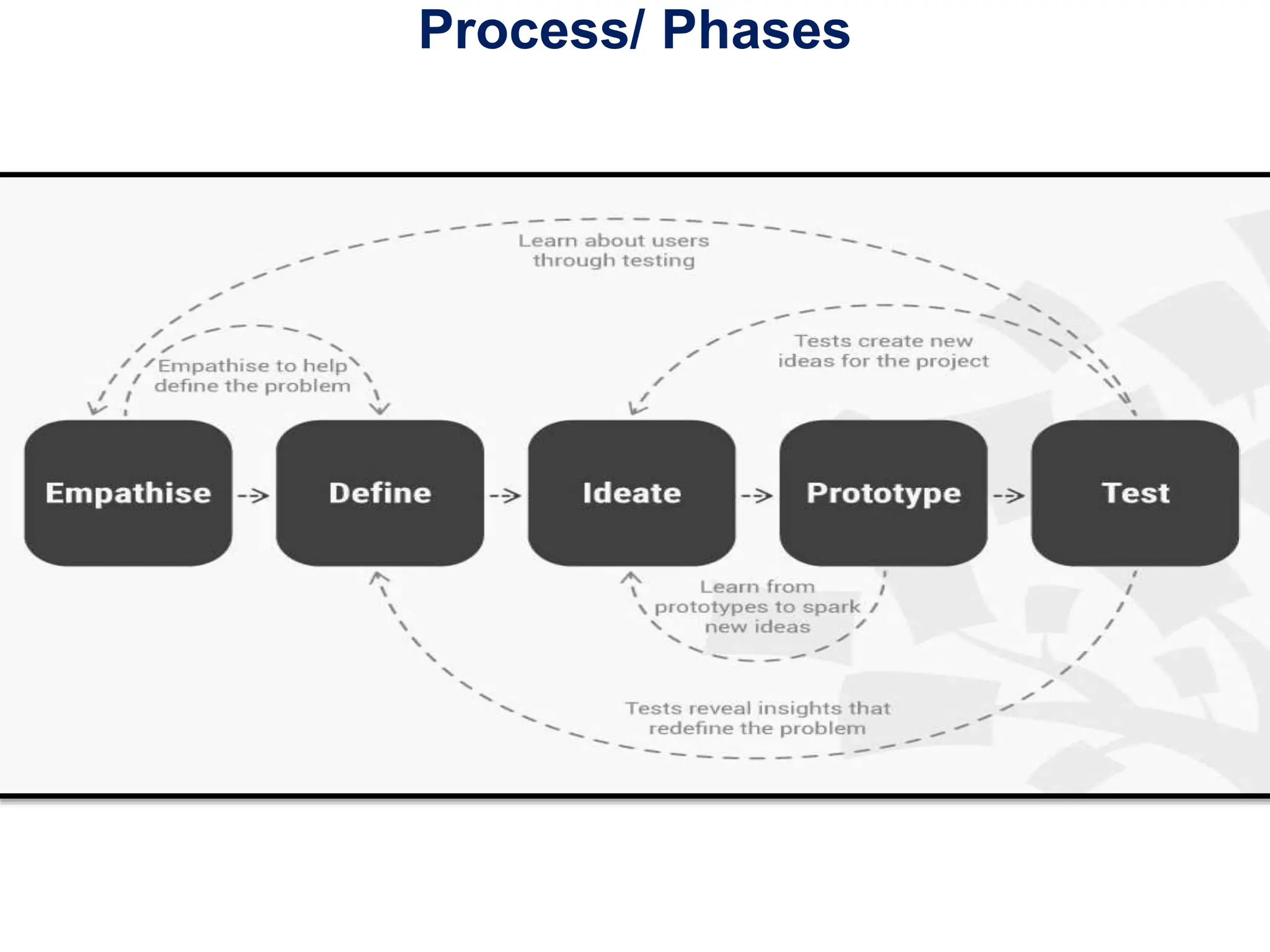 Process/ Phases
 