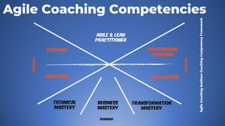 Agile
Coaching
Institure
Coaching
Competency
Framework
Agile Coaching Competencies
 