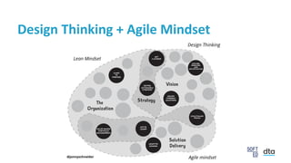 Design Thinking + Agile Mindset
 
