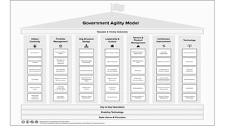 Activity #2:
Gov Agility
Current State
7 minutes
1) Using the Government Agility Model,
identify:
1) What you are doing we...
