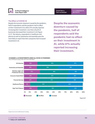 TABLE OF CONTENTS
103
CHAPTER 3 PREVIEW
Artificial Intelligence
Index Report 2021
0% 10% 20% 30% 40% 50% 60% 70% 80% 90% 100%
All Industries
Automotive and Assembly
Business, Legal, and
Professional Services
Consumer Goods/Retail
Financial Services
Healthcare/Pharma
High Tech/Telecom 23%
11%
22%
23%
27%
22%
23%
52%
44%
50%
50%
48%
36%
50%
24%
44%
28%
26%
25%
42%
27%
CHANGES in AI INVESTMENTS AMID the COVID-19 PANDEMIC
Source: McKinsey  Company, 2020 | Chart: 2021 AI Index Report
Decreased No Effect Increased
Figure 3.3.7
CHAPTER 3:
THE ECONOMY
3.3 CORPORATE
ACTIVITY
The Effect of COVID-19
Despite the economic downturn caused by the pandemic,
half of respondents said the pandemic had no effect
on their investment in AI, while 27% actually reported
increasing their investment. Less than a fourth of
businesses decreased their investment in AI (Figure
3.3.7).5
By industry, respondents in healthcare and
pharma as well as automotive and assembly were the
most likely to report that their companies had increased
investment in AI.
5 Figures may not sum to 100% because of rounding.
Despite the economic
downturn caused by
the pandemic, half of
respondents said the
pandemic had no effect
on their investment in
AI, while 27% actually
reported increasing
their investment.
 