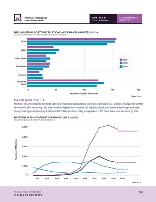 TABLE OF CONTENTS
106
CHAPTER 3 PREVIEW
Artificial Intelligence
Index Report 2021
0 50 100 150 200
Number of Units (in Thousands)
China
Japan
United States
South Korea
Germany
Rest of the
World
NEW INDUSTRIAL ROBOT INSTALLATIONS in FIVE MAJOR MARKETS, 2017-19
Source: International Federation of Robotics, 2020 | Chart: 2021 AI Index Report
2017
2018
2019
CHAPTER 3:
THE ECONOMY
3.3 CORPORATE
ACTIVITY
2011 2012 2013 2014 2015 2016 2017 2018 2019 2020 2021
0
1,000
2,000
3,000
4,000
5,000
Number
of
AI
Mentions
1,356 Maching Learning
310 Cloud
652 Big Data
4,734 Arti cial Intelligence
MENTIONS of AI in CORPORATE EARNINGS CALLS, 2011-20
Source: Prattle  Liquidnet, 2020 | Chart: 2021 AI Index Report
EARNINGS CALLS
Mentions of AI in corporate earnings calls have increased substantially since 2013, as Figure 3.3.11 shows. In 2020, the number
of mentions of AI in earning calls was two times higher than mentions of big data, cloud, and machine learning combined,
though that figure declined by 8.5% from 2019. The mentions of big data peaked in 2017 and have since declined by 57%.
Figure 3.3.10
Figure 3.3.11
 