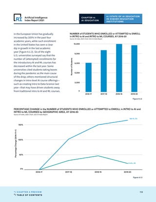 TABLE OF CONTENTS
112
CHAPTER 4 PREVIEW
Artificial Intelligence
Index Report 2021
2016-17 2017-18 2018-19 2019-20
0%
50%
100%
150%
Percentage
Change
(2016-17=1)
165.1%, EU
21.0%, US
PERCENTAGE CHANGE in the NUMBER of STUDENTS WHO ENROLLED or ATTEMPTED to ENROLL in INTRO to AI and
INTRO to ML COURSES by GEOGRAPHIC AREA, AY 2016-20
Source: AI Index, 2020 | Chart: 2021 AI Index Report
in the European Union has gradually
increased by 165% in the past four
academic years, while such enrollment
in the United States has seen a clear
dip in growth in the last academic
year (Figure 4.1.3). Six of the eight
U.S. universities surveyed say that the
number of (attempted) enrollments for
the introductory AI and ML courses has
decreased within the last year. Some
universities cited students taking leaves
during the pandemic as the main cause
of the drop; others mentioned structural
changes in intro-level AI course offerings—
such as creating Intro to Data Science last
year—that may have driven students away
from traditional intro to AI and ML courses.
CHAPTER 4:
AI EDUCATION
4.1 STATE OF AI EDUCATION
IN HIGHER EDUCATION
INSTITUTIONS
2016-17 2017-18 2018-19 2019-20
0
2,000
4,000
6,000
8,000
10,000
Number
of
Students
NUMBER of STUDENTS WHO ENROLLED or ATTEMPTED to ENROLL
in INTRO to AI and INTRO to ML COURSES, AY 2016-20
Source: AI Index, 2020 | Chart: 2021 AI Index Report
Figure 4.1.2
Figure 4.1.3
 
