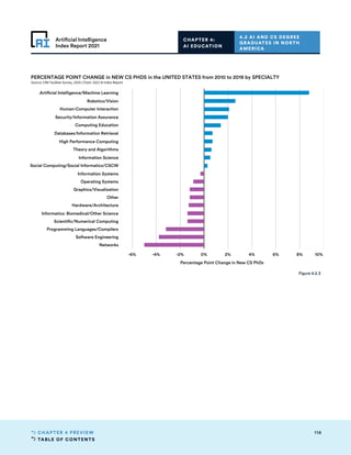 TABLE OF CONTENTS
116
CHAPTER 4 PREVIEW
Artificial Intelligence
Index Report 2021
CHAPTER 4:
AI EDUCATION
4.2 AI AND CS DEGREE
GRADUATES IN NORTH
AMERICA
Artificial Intelligence/Machine Learning
Robotics/Vision
Human-Computer Interaction
Security/Information Assurance
Computing Education
Databases/Information Retrieval
High Performance Computing
Theory and Algorithms
Information Science
Social Computing/Social Informatics/CSCW
PERCENTAGE POINT CHANGE in NEW CS PHDS in the UNITED STATES from 2010 to 2019 by SPECIALTY
Source: CRA Taulbee Survey, 2020 | Chart: 2021 AI Index Report
-6% -4% -2% 0% 2% 4% 6% 8% 10%
Percentage Point Change in New CS PhDs
Information Systems
Operating Systems
Graphics/Visualization
Other
Hardware/Architecture
Informatics: Biomedical/Other Science
Scientific/Numerical Computing
Programming Languages/Compilers
Software Engineering
Networks
Figure 4.2.3
 