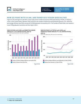 TABLE OF CONTENTS
117
CHAPTER 4 PREVIEW
Artificial Intelligence
Index Report 2021
NEW CS PHDS WITH AI/ML AND ROBOTICS/VISION SPECIALTIES
Figure 4.2.4a and Figure 4.2.4b take a closer look at the number of recent AI PhDs specializing in AI/ML or robotics/
vision in the United States. Between 2010 and 2019, the number of AI/ML-focused graduates grew by 77%, while the
percentage of these new PhDs among all CS PhD graduates increased by 61%. The number of both AI/ML and robotics/
vision PhD graduates reached an all-time high in 2019.
CHAPTER 4:
AI EDUCATION
4.2 AI AND CS DEGREE
GRADUATES IN NORTH
AMERICA
0
100
200
300
Number
of
Graduates
NEW CS PHDS with AI/ML and ROBOTICS/VISION
SPECIALTY in the UNITED STATES, 2010-19
Source: CRA Taulbee Survey, 2020 | Chart: 2021 AI Index Report
Number of Artificial Intelligence/Machine Learning New PhDs
Number of Robotics/Vision New PhDs
2010 2011 2012 2013 2014 2015 2016 2017 2018 2019
2..
.
2010 2011 2012 2013 2014 2015 2016 2017 2018 2019
0%
10%
20%
30%
New
CS
PhDs
(%
of
Total)
22.8%
7.3%
NEW CS PHDS (% of TOTAL) with AI/ML and
ROBOTICS/VISION SPECIALTY in the UNITED STATES,
2010-19
Source: CRA Taulbee Survey, 2020 | Chart: 2021 AI Index Report
Artificial Intelligence/Machine Learning Specialty (% of New CS PhDs)
Robotics/Vision Specialty (% of New CS PhDs)
Figure 4.2.4a Figure 4.2.4b
 