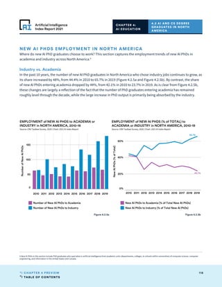 TABLE OF CONTENTS
118
CHAPTER 4 PREVIEW
Artificial Intelligence
Index Report 2021
NEW AI PHDS EMPLOYMENT IN NORTH AMERICA
Where do new AI PhD graduates choose to work? This section captures the employment trends of new AI PhDs in
academia and industry across North America.6
CHAPTER 4:
AI EDUCATION
4.2 AI AND CS DEGREE
GRADUATES IN NORTH
AMERICA
0
50
100
150
Number
of
New
AI
PhDs
EMPLOYMENT of NEW AI PHDS to ACADEMIA or
INDUSTRY in NORTH AMERICA, 2010-19
Source: CRA Taulbee Survey, 2020 | Chart: 2021 AI Index Report
2010 2011 2012 2013 2014 2015 2016 2017 2018 2019
0%
20%
40%
60%
New
AI
PhDs
(%
of
Total)
23.7%
65.7%
EMPLOYMENT of NEW AI PHDS (% of TOTAL) to
ACADEMIA or INDUSTRY in NORTH AMERICA, 2010-19
Source: CRA Taulbee Survey, 2020 | Chart: 2021 AI Index Report
New AI PhDs to Academia (% of Total New AI PhDs)
New AI PhDs to Industry (% of Total New AI PhDs)
Number of New AI PhDs to Academia
Number of New AI PhDs to Industry
2010 2011 2012 2013 2014 2015 2016 2017 2018 2019
100
N.
Figure 4.2.5a Figure 4.2.5b
Industry vs. Academia
In the past 10 years, the number of new AI PhD graduates in North America who chose industry jobs continues to grow, as
its share increased by 48%, from 44.4% in 2010 to 65.7% in 2019 (Figure 4.2.5a and Figure 4.2.5b). By contrast, the share
of new AI PhDs entering academia dropped by 44%, from 42.1% in 2010 to 23.7% in 2019. As is clear from Figure 4.2.5b,
these changes are largely a reflection of the fact that the number of PhD graduates entering academia has remained
roughly level through the decade, while the large increase in PhD output is primarily being absorbed by the industry.
6 New AI PhDs in this section include PhD graduates who specialize in artificial intelligence from academic units (departments, colleges, or schools within universities) of computer science, computer
engineering, and information in the United States and Canada.
 
