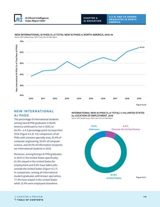TABLE OF CONTENTS
119
CHAPTER 4 PREVIEW
Artificial Intelligence
Index Report 2021
2010 2011 2012 2013 2014 2015 2016 2017 2018 2019
20%
30%
40%
50%
60%
70%
New
International
AI
PhDs
(%
of
Total
New
AI
PhDs)
64.3%
NEW INTERNATIONAL AI PHDS (% of TOTAL NEW AI PHDS) in NORTH AMERICA, 2010-19
Source: CRA Taulbee Survey, 2020 | Chart: 2021 AI Index Report
Figure 4.2.6
NEW INTERNATIONAL
AI PHDS
The percentage of international students
among new AI PhD graduates in North
America continued to rise in 2019, to
64.3%—a 4.3 percentage point increase from
2018 (Figure 4.2.6). For comparison, of all
PhDs with a known specialty area, 63.4% of
computer engineering, 59.6% of computer
science, and 29.5% of information recipients
are international students in 2019.
Moreover, among foreign AI PhD graduates
in 2019 in the United States specifically,
81.8% stayed in the United States for
employment and 8.6% have taken jobs
outside the United States (Figure 4.2.7).
In comparison, among all international
student graduates with known specialties,
77.9% have stayed in the United States
while 10.4% were employed elsewhere.
CHAPTER 4:
AI EDUCATION
4.2 AI AND CS DEGREE
GRADUATES IN NORTH
AMERICA
8.6%
Outside the United States
81.8%
United States
9.6%
Unknown
INTERNATIONAL NEW AI PHDS (% of TOTAL) in the UNITED STATES
by LOCATION OF EMPLOYMENT, 2019
Source: CRA Taulbee Survey, 2020 | Chart: 2021 AI Index Report
8.6%
Outside the United States
81.8%
United States
9.6%
Unknown
INTERNATIONAL NEW AI PHDS (% of TOTAL) in the UNITED STATES
by LOCATION OF EMPLOYMENT, 2019
Source: CRA Taulbee Survey, 2020 | Chart: 2021 AI Index Report
Figure 4.2.7
 