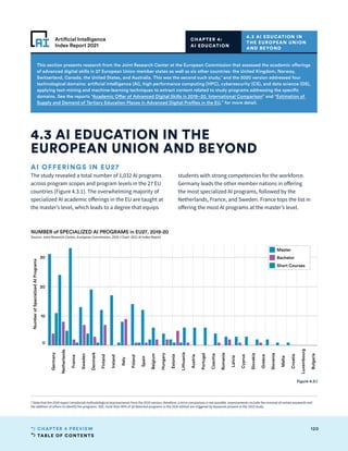 TABLE OF CONTENTS
120
CHAPTER 4 PREVIEW
Artificial Intelligence
Index Report 2021
This section presents research from the Joint Research Center at the European Commission that assessed the academic offerings
of advanced digital skills in 27 European Union member states as well as six other countries: the United Kingdom, Norway,
Switzerland, Canada, the United States, and Australia. This was the second such study,7
and the 2020 version addressed four
technological domains: artificial intelligence (AI), high performance computing (HPC), cybersecurity (CS), and data science (DS),
applying text-mining and machine-learning techniques to extract content related to study programs addressing the specific
domains. See the reports “Academic Offer of Advanced Digital Skills in 2019–20. International Comparison” and “Estimation of
Supply and Demand of Tertiary Education Places in Advanced Digital Profiles in the EU,” for more detail.
CHAPTER 4:
AI EDUCATION
AI OFFERINGS IN EU27
The study revealed a total number of 1,032 AI programs
across program scopes and program levels in the 27 EU
countries (Figure 4.3.1). The overwhelming majority of
specialized AI academic offerings in the EU are taught at
the master’s level, which leads to a degree that equips
students with strong competencies for the workforce.
Germany leads the other member nations in offering
the most specialized AI programs, followed by the
Netherlands, France, and Sweden. France tops the list in
offering the most AI programs at the master’s level.
4.3 AI EDUCATION IN THE
EUROPEAN UNION AND BEYOND
4.3 AI EDUCATION IN
THE EUROPEAN UNION
AND BEYOND
0
10
20
30
Number
of
Specialized
AI
Programs
NUMBER of SPECIALIZED AI PROGRAMS in EU27, 2019-20
Source: Joint Research Centre, European Commission, 2020 | Chart: 2021 AI Index Report
Germany
Netherlands
France
Sweden
Denmark
Finland
Ireland
Italy
Poland
Spain
Belgium
Hungary
Estonia
Lithuania
Austria
Portugal
Czechia
Romania
Latvia
Cyprus
Slovakia
Greece
Slovenia
Malta
Croatia
Luxembourg
Bulgaria
Master
Bachelor
Short Courses
Figure 4.3.1
7 Note that the 2020 report introduced methodological improvements from the 2019 version; therefore, a strict comparison is not possible. Improvements include the removal of certain keywords and
the addition of others to identify the programs. Still, more than 90% of all detected programs in the 2020 edition are triggered by keywords present in the 2019 study.
 
