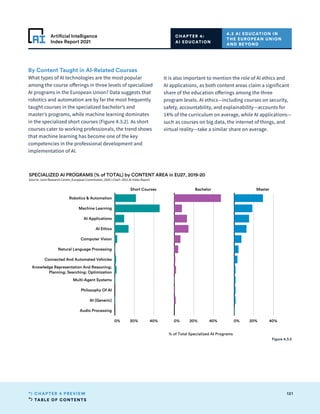 TABLE OF CONTENTS
121
CHAPTER 4 PREVIEW
Artificial Intelligence
Index Report 2021
CHAPTER 4:
AI EDUCATION
4.3 AI EDUCATION IN
THE EUROPEAN UNION
AND BEYOND
Short Courses Bachelor Master
0% 20% 40% 0% 20% 40% 0% 20% 40%
Robotics  Automation
Machine Learning
AI Applications
AI Ethics
Computer Vision
Natural Language Processing
Connected And Automated Vehicles
Knowledge Representation And Reasoning;
Planning; Searching; Optimization
Multi-Agent Systems
Philosophy Of AI
AI (Generic)
Audio Processing
SPECIALIZED AI PROGRAMS (% of TOTAL) by CONTENT AREA in EU27, 2019-20
Source: Joint Research Centre, European Commission, 2020 | Chart: 2021 AI Index Report
% of Total Specialized AI Programs
Figure 4.3.2
By Content Taught in AI-Related Courses
What types of AI technologies are the most popular
among the course offerings in three levels of specialized
AI programs in the European Union? Data suggests that
robotics and automation are by far the most frequently
taught courses in the specialized bachelor’s and
master’s programs, while machine learning dominates
in the specialized short courses (Figure 4.3.2). As short
courses cater to working professionals, the trend shows
that machine learning has become one of the key
competencies in the professional development and
implementation of AI.
It is also important to mention the role of AI ethics and
AI applications, as both content areas claim a significant
share of the education offerings among the three
program levels. AI ethics—including courses on security,
safety, accountability, and explainability—accounts for
14% of the curriculum on average, while AI applications—
such as courses on big data, the internet of things, and
virtual reality—take a similar share on average.
 