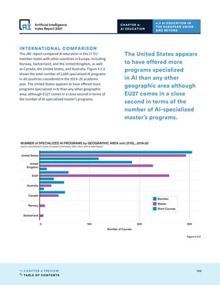 TABLE OF CONTENTS
122
CHAPTER 4 PREVIEW
Artificial Intelligence
Index Report 2021
CHAPTER 4:
AI EDUCATION
4.3 AI EDUCATION IN
THE EUROPEAN UNION
AND BEYOND
0 100 200 300
Number of Courses
United States
United
Kingdom
EU27
Australia
Canada
Norway
Switzerland
NUMBER of SPECIALIZED AI PROGRAMS by GEOGRAPHIC AREA and LEVEL, 2019-20
Source: Joint Research Centre, European Commission, 2020 | Chart: 2021 AI Index Report
Bachelor
Master
Short Courses
Figure 4.3.3
INTERNATIONAL COMPARISON
The JRC report compared AI education in the 27 EU
member states with other countries in Europe, including
Norway, Switzerland, and the United Kingdom, as well
as Canada, the United States, and Australia. Figure 4.3.3
shows the total number of 1,680 specialized AI programs
in all countries considered in the 2019–20 academic
year. The United States appears to have offered more
programs specialized in AI than any other geographic
area, although EU27 comes in a close second in terms of
the number of AI-specialized master’s programs.
The United States appears
to have offered more
programs specialized
in AI than any other
geographic area although
EU27 comes in a close
second in terms of the
number of AI-specialized
master’s programs.
 