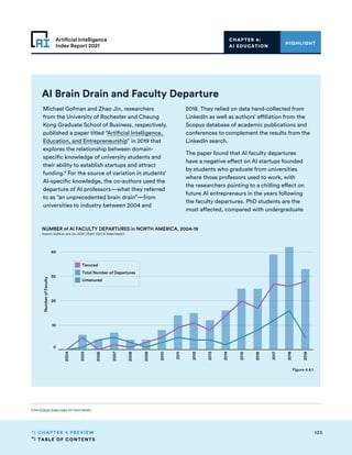 TABLE OF CONTENTS
123
CHAPTER 4 PREVIEW
Artificial Intelligence
Index Report 2021
AI Brain Drain and Faculty Departure
Michael Gofman and Zhao Jin, researchers
from the University of Rochester and Cheung
Kong Graduate School of Business, respectively,
published a paper titled “Artificial Intelligence,
Education, and Entrepreneurship” in 2019 that
explores the relationship between domain-
specific knowledge of university students and
their ability to establish startups and attract
funding.8
For the source of variation in students’
AI-specific knowledge, the co-authors used the
departure of AI professors—what they referred
to as “an unprecedented brain drain”—from
universities to industry between 2004 and
2018. They relied on data hand-collected from
LinkedIn as well as authors’ affiliation from the
Scopus database of academic publications and
conferences to complement the results from the
LinkedIn search.
The paper found that AI faculty departures
have a negative effect on AI startups founded
by students who graduate from universities
where those professors used to work, with
the researchers pointing to a chilling effect on
future AI entrepreneurs in the years following
the faculty departures. PhD students are the
most affected, compared with undergraduate
CHAPTER 4:
AI EDUCATION
HIGHLIGHT
2004
2005
2006
2007
2008
2009
2010
2011
2012
2013
2014
2015
2016
2017
2018
2019
0
10
20
30
40
Number
of
Faculty
NUMBER of AI FACULTY DEPARTURES in NORTH AMERICA, 2004-19
Source: Gofman and Jin, 2020 | Chart: 2021 AI Index Report
Tenured
Total Number of Departures
Untenured
Figure 4.4.1
8 See AI Brain Drain Index for more details.
 