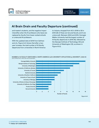 TABLE OF CONTENTS
124
CHAPTER 4 PREVIEW
Artificial Intelligence
Index Report 2021
CHAPTER 4:
AI EDUCATION
HIGHLIGHT
AI Brain Drain and Faculty Departure (continued)
and master’s students, and the negative impact
intensifies when the AI professors who leave are
replaced by faculty from lower-ranked schools
or untenured AI professors.
With the updated data of 2019 from Gofman
and Jin, Figure 4.4.1 shows that after a two-
year increase, the total number of AI faculty
departures from universities in North America
to industry dropped from 42 in 2018 to 33 in
2019 (28 of these are tenured faculty and 5 are
untenured). Between 2004 and 2019, Carnegie
Mellon University had the largest number of
AI faculty departures in 2019 (16), followed by
the Georgia Institute of Technology (14) and
University of Washington (12), as shown in
Figure 4.4.2.
AI EDUCATION
0 2 4 6 8 10 12 14 16
Number of Faculty
Carnegie Mellon University
Georgia Institute of Technology
University of Washington
University of California, Berkeley
University of Toronto
Stanford University
University of Southern California
University of Texas at Austin
University of Michigan
University of Illinois at Urbana-Champaign
University of California, San Diego
Purdue University
Harvard University
NUMBER of AI FACULTY DEPATURES in NORTH AMERICA (with UNIVERSITY AFFILIATION) by UNIVERSITY, 2004-18
Source: Gofman and Jin, 2020 | Chart: 2021 AI Index Report
Figure 4.4.2
 
