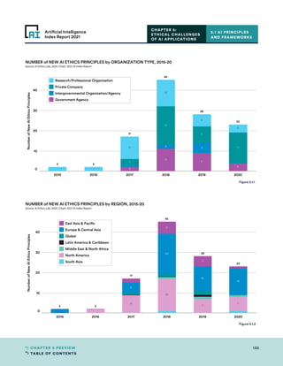 TABLE OF CONTENTS
130
CHAPTER 5 PREVIEW
Artificial Intelligence
Index Report 2021
2015 2016 2017 2018 2019 2020
0
10
20
30
40
Number
of
New
AI
Ethics
Principles
45
28
23
17
2 2
20
16
13
12
9
6
5
5
7
7
NUMBER of NEW AI ETHICS PRINCIPLES by REGION, 2015-20
Source: AI Ethics Lab, 2020 | Chart: 2021 AI Index Report
East Asia  Pacific
Europe  Central Asia
Global
Latin America  Caribbean
Middle East  North Africa
North America
South Asia
Figure 5.1.2
CHAPTER 5:
ETHICAL CHALLENGES
OF AI APPLICATIONS
5.1 AI PRINCIPLES
AND FRAMEWORKS
2015 2016 2017 2018 2019 2020
0
10
20
30
40
Number
of
New
AI
Ethics
Principles
45
28
23
17
2 2
19
13
15
11
11
4
4
9
6
8
5
3
2
2
NUMBER of NEW AI ETHICS PRINCIPLES by ORGANIZATION TYPE, 2015-20
Source: AI Ethics Lab, 2020 | Chart: 2021 AI Index Report
Research/Professional Organization
Private Company
Intergovernmental Organization/Agency
Government Agency
Figure 5.1.1
 