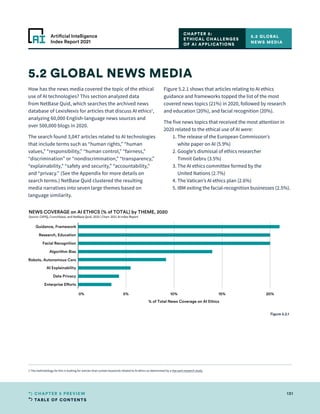 TABLE OF CONTENTS
131
CHAPTER 5 PREVIEW
Artificial Intelligence
Index Report 2021
0% 5% 10% 15% 20%
% of Total News Coverage on AI Ethics
Guidance, Framework
Research, Education
Facial Recognition
Algorithm Bias
Robots, Autonomous Cars
AI Explainability
Data Privacy
Enterprise Efforts
NEWS COVERAGE on AI ETHICS (% of TOTAL) by THEME, 2020
Source: CAPIQ, Crunchbase, and NetBase Quid, 2020 | Chart: 2021 AI Index Report
Figure 5.2.1
How has the news media covered the topic of the ethical
use of AI technologies? This section analyzed data
from NetBase Quid, which searches the archived news
database of LexisNexis for articles that discuss AI ethics1
,
analyzing 60,000 English-language news sources and
over 500,000 blogs in 2020.
The search found 3,047 articles related to AI technologies
that include terms such as “human rights,” “human
values,” “responsibility,” “human control,” “fairness,”
“discrimination” or “nondiscrimination,” “transparency,”
“explainability,” “safety and security,” “accountability,”
and “privacy.” (See the Appendix for more details on
search terms.) NetBase Quid clustered the resulting
media narratives into seven large themes based on
language similarity.
Figure 5.2.1 shows that articles relating to AI ethics
guidance and frameworks topped the list of the most
covered news topics (21%) in 2020, followed by research
and education (20%), and facial recognition (20%).
The five news topics that received the most attention in
2020 related to the ethical use of AI were:
	
1. 
The release of the European Commission’s
white paper on AI (5.9%)
	
2. 
Google’s dismissal of ethics researcher
Timnit Gebru (3.5%)
	 3. 
The AI ethics committee formed by the
United Nations (2.7%)
	 4. The Vatican’s AI ethics plan (2.6%)
	 5. IBM exiting the facial-recognition businesses (2.5%).
5.2 GLOBAL NEWS MEDIA
CHAPTER 5:
ETHICAL CHALLENGES
OF AI APPLICATIONS
5.2 GLOBAL
NEWS MEDIA
1 The methodology for this is looking for articles that contain keywords related to AI ethics as determined by a Harvard research study.
 