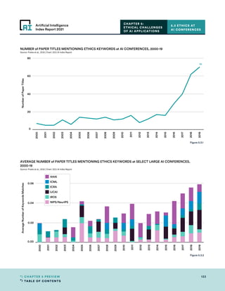 TABLE OF CONTENTS
133
CHAPTER 5 PREVIEW
Artificial Intelligence
Index Report 2021
2000
2001
2002
2003
2004
2005
2006
2007
2008
2009
2010
2011
2012
2013
2014
2015
2016
2017
2018
2019
0.00
0.02
0.04
0.06
Average
Number
of
Keywords
Matches
AVERAGE NUMBER of PAPER TITLES MENTIONING ETHICS KEYWORDS at SELECT LARGE AI CONFERENCES,
2000-19
Source: Prates et al., 2018 | Chart: 2021 AI Index Report
AAAI
ICML
ICRA
IJCAI
IROS
NIPS/NeurIPS
Figure 5.3.2
CHAPTER 5:
ETHICAL CHALLENGES
OF AI APPLICATIONS
5.3 ETHICS AT
AI CONFERENCES
2000
2001
2002
2003
2004
2005
2006
2007
2008
2009
2010
2011
2012
2013
2014
2015
2016
2017
2018
2019
0
20
40
60
80
Number
of
Paper
Titles
70
NUMBER of PAPER TITLES MENTIONING ETHICS KEYWORDS at AI CONFERENCES, 2000-19
Source: Prates et al., 2018 | Chart: 2021 AI Index Report
Figure 5.3.1
 