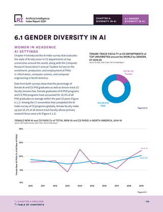 TABLE OF CONTENTS
139
CHAPTER 6 PREVIEW
Artificial Intelligence
Index Report 2021
2010 2011 2012 2013 2014 2015 2016 2017 2018 2019
10%
15%
20%
25%
30%
Female
New
AI
PhDs
(%
of
All
New
AI
PhDs)
22.1% AI
20.3% CS
FEMALE NEW AI and CS PHDS (% of TOTAL NEW AI and CS PHDS) in NORTH AMERICA, 2010-19
Source: CRA Taulbee Survey, 2020 | Chart: 2021 AI Index Report
575 (83.9%)
Male
110 (16.1%)
Female
TENURE-TRACK FACULTY at CS DEPARTMENTS of
TOP UNIVERSITIES around the WORLD by GENDER,
AY 2019-20
Source: AI Index, 2020 | Chart: 2021 AI Index Report
575 (83.9%)
Male
110 (16.1%)
Female
TENURE-TRACK FACULTY at CS DEPARTMENTS of
TOP UNIVERSITIES around the WORLD by GENDER,
AY 2019-20
Source: AI Index, 2020 | Chart: 2021 AI Index Report
Figure 6.1.1
Figure 6.1.2
WOMEN IN ACADEMIC
AI SETTINGS
Chapter 4 introduced the AI Index survey that evaluates
the state of AI education in CS departments at top
universities around the world, along with the Computer
Research Association’s annual Taulbee Survey on the
enrollment, production, and employment of PhDs
in information, computer science, and computer
engineering in North America.
Data from both surveys show that the percentage of
female AI and CS PhD graduates as well as tenure-track CS
faculty remains low. Female graduates of AI PhD programs
and CS PhD programs have accounted for 18.3% of all
PhD graduates on average within the past 10 years (Figure
6.1.1). Among the 17 universities that completed the AI
Index survey of CS programs globally, female faculty make
up just 16.1% of all tenure-track faculty whose primary
research focus area is AI (Figure 6.1.2).
6.1 GENDER DIVERSITY IN AI
6.1 GENDER
DIVERSITY IN AI
CHAPTER 6:
DIVERSITY IN AI
 