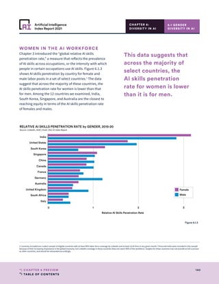 TABLE OF CONTENTS
140
CHAPTER 6 PREVIEW
Artificial Intelligence
Index Report 2021
6.1 GENDER
DIVERSITY IN AI
CHAPTER 6:
DIVERSITY IN AI
0 1 2 3
Relative AI Skills Penetration Rate
India
United States
South Korea
Singapore
China
Canada
France
Germany
Australia
United Kingdom
South Africa
Italy
RELATIVE AI SKILLS PENETRATION RATE by GENDER, 2015-20
Source: LinkedIn, 2020 | Chart: 2021 AI Index Report
Female
Male
Figure 6.1.3
WOMEN IN THE AI WORKFORCE
Chapter 3 introduced the “global relative AI skills
penetration rate,” a measure that reflects the prevalence
of AI skills across occupations, or the intensity with which
people in certain occupations use AI skills. Figure 6.1.3
shows AI skills penetration by country for female and
male labor pools in a set of select countries.2
The data
suggest that across the majority of these countries, the
AI skills penetration rate for women is lower than that
for men. Among the 12 countries we examined, India,
South Korea, Singapore, and Australia are the closest to
reaching equity in terms of the AI skills penetration rate
of females and males.
2 Countries included are a select sample of eligible countries with at least 40% labor force coverage by LinkedIn and at least 10 AI hires in any given month. China and India were included in this sample
because of their increasing importance in the global economy, but LinkedIn coverage in these countries does not reach 40% of the workforce. Insights for these countries may not provide as full a picture
as other countries, and should be interpreted accordingly.
This data suggests that
across the majority of
select countries, the
AI skills penetration
rate for women is lower
than it is for men.
 