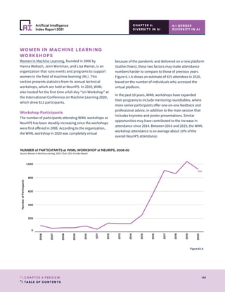 TABLE OF CONTENTS
141
CHAPTER 6 PREVIEW
Artificial Intelligence
Index Report 2021
6.1 GENDER
DIVERSITY IN AI
CHAPTER 6:
DIVERSITY IN AI
2006
2007
2008
2009
2010
2011
2012
2013
2014
2015
2016
2017
2018
2019
2020
0
200
400
600
800
1,000
Number
of
Participants
925
NUMBER of PARTICIPANTS at WIML WORKSHOP at NEURIPS, 2006-20
Source: Women in Machine Learning, 2020 | Chart: 2021 AI Index Report
Figure 6.1.4
WOMEN IN MACHINE LEARNING
WORKSHOPS
Women in Machine Learning, founded in 2006 by
Hanna Wallach, Jenn Wortman, and Lisa Wainer, is an
organization that runs events and programs to support
women in the field of machine learning (ML). This
section presents statistics from its annual technical
workshops, which are held at NeurIPS. In 2020, WiML
also hosted for the first time a full-day “Un-Workshop” at
the International Conference on Machine Learning 2020,
which drew 812 participants.
Workshop Participants
The number of participants attending WiML workshops at
NeurIPS has been steadily increasing since the workshops
were first offered in 2006. According to the organization,
the WiML workshop in 2020 was completely virtual
because of the pandemic and delivered on a new platform
(Gather.Town); these two factors may make attendance
numbers harder to compare to those of previous years.
Figure 6.1.4 shows an estimate of 925 attendees in 2020,
based on the number of individuals who accessed the
virtual platform.
In the past 10 years, WiML workshops have expanded
their programs to include mentoring roundtables, where
more senior participants offer one-on-one feedback and
professional advice, in addition to the main session that
includes keynotes and poster presentations. Similar
opportunities may have contributed to the increase in
attendance since 2014. Between 2016 and 2019, the WiML
workshop attendance is on average about 10% of the
overall NeurIPS attendance.
 