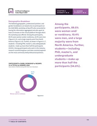 TABLE OF CONTENTS
142
CHAPTER 6 PREVIEW
Artificial Intelligence
Index Report 2021
Demographics Breakdown
The following geographic, professional position, and
gender breakdowns are based only on participants at
the 2020 WiML workshop at NeurIPS who consented to
having the information aggregated and who spent at
least 10 minutes on the virtual platform through which
the workshop was offered. Among the participants,
89.5% were women and/or nonbinary, 10.4% were men
(Figure 6.1.5), and a large majority were from North
America (Figure 6.1.6). Further, as shown in Figure 6.1.7,
students—including PhD, master’s, and undergraduate
students—make up more than half the participants
(54.6%). Among participants who work in the industry,
research scientist/engineer and data scientist/engineer
are the most commonly held professional positions.
6.1 GENDER
DIVERSITY IN AI
CHAPTER 6:
DIVERSITY IN AI
89.5%
Woman and/or nonbinary
10.4%
Man
PARTICIPANTS of WIML WORKSHOP at NEURIPS
(% of TOTAL) by GENDER, 2020
Source: Women in Machine Learning, 2020 | Chart: 2021 AI Index Report
89.5%
Woman and/or nonbinary
10.4%
Man
PARTICIPANTS of WIML WORKSHOP at NEURIPS
(% of TOTAL) by GENDER, 2020
Source: Women in Machine Learning, 2020 | Chart: 2021 AI Index Report
Figure 6.1.5
Among the
participants, 89.5%
were women and/
or nonbinary, 10.4%
were men, and a large
majority were from
North America. Further,
students—including
PhD, master’s, and
undergraduate
students—make up
more than half the
participants (54.6%).
 